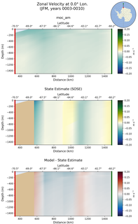JFM Zonal Velocity at 0.0$\degree$ Lon. JFM