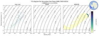 Regional mean of T-S diagram for Amundsen Sea Deep (ANN, 0003-0010)
 -1000.0 m < z < 0.0 m