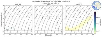 Regional mean of T-S diagram for Amundsen Sea Shelf (ANN, 0003-0010)
 -1000.0 m < z < 0.0 m