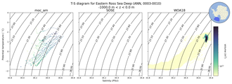 Regional mean of T-S diagram for Eastern Ross Sea Deep (ANN, 0003-0010)
 -1000.0 m < z < 0.0 m