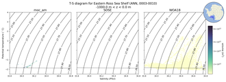 Regional mean of T-S diagram for Eastern Ross Sea Shelf (ANN, 0003-0010)
 -1000.0 m < z < 0.0 m