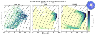 Regional mean of T-S diagram for Southern Ocean 60S (ANN, 0003-0010)
 -1000.0 m < z < 0.0 m