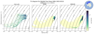 Regional mean of T-S diagram for Weddell Sea Deep (ANN, 0003-0010)
 -1000.0 m < z < 0.0 m