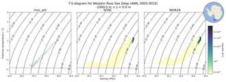Regional mean of T-S diagram for Western Ross Sea Deep (ANN, 0003-0010)
 -1000.0 m < z < 0.0 m