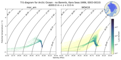 Regional mean of T-S diagram for Arctic Ocean - no Barents, Kara Seas (ANN, 0003-0010)
 -6000.0 m < z < 0.0 m