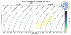 Regional mean of T-S diagram for Baffin Bay (ANN, 0003-0010)
 -6000.0 m < z < 0.0 m