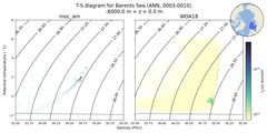 Regional mean of T-S diagram for Barents Sea (ANN, 0003-0010)
 -6000.0 m < z < 0.0 m