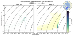 Regional mean of T-S diagram for Greenland Sea (ANN, 0003-0010)
 -6000.0 m < z < 0.0 m