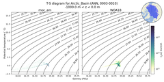 Regional mean of T-S diagram for Arctic_Basin (ANN, 0003-0010)
 -1000.0 m < z < 0.0 m