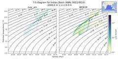 Regional mean of T-S diagram for Indian_Basin (ANN, 0003-0010)
 -1000.0 m < z < 0.0 m