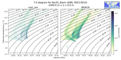 Regional mean of T-S diagram for Pacific_Basin (ANN, 0003-0010)
 -1000.0 m < z < 0.0 m