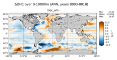 ANN Anomaly in Ocean Heat Content over 0-10000m