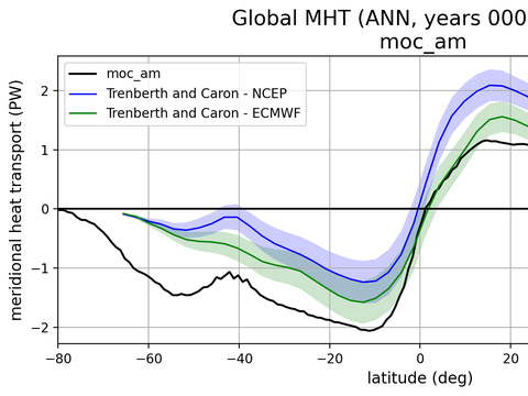 Meridional Heat Transport
