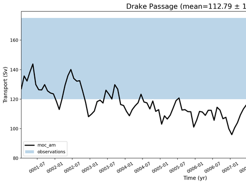 Transport Time Series