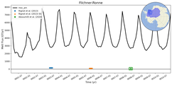 Running Mean of Total Melt Flux under Ice Shelves in the Filchner-Ronne Region