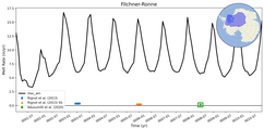 Running Mean of Area-averaged Melt Rate under Ice Shelves in the Filchner-Ronne Region