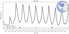 Running Mean of Area-averaged Melt Rate under Ice Shelves in the Filchner Region
