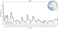 Running Mean of Area-averaged Melt Rate under Ice Shelves in the Getz Region