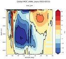 Global Meridional Overturning Streamfunction