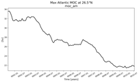 Time Series of maximum Meridional Overturning Circulation at 26.5°N