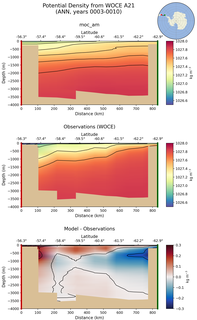ANN Potential Density from WOCE A21 ANN