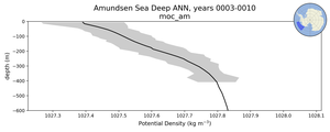 Amundsen Sea Deep Potential Density vs depth