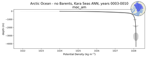Arctic Ocean - no Barents, Kara Seas Potential Density vs depth