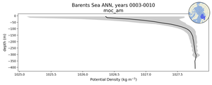 Barents Sea Potential Density vs depth