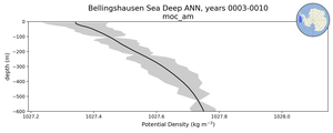Bellingshausen Sea Deep Potential Density vs depth