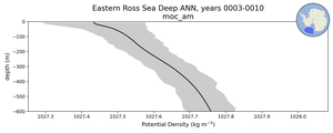 Eastern Ross Sea Deep Potential Density vs depth