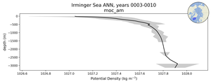 Irminger Sea Potential Density vs depth