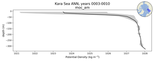 Kara Sea Potential Density vs depth