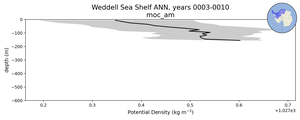 Weddell Sea Shelf Potential Density vs depth