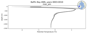 Baffin Bay Potential Temperature vs depth