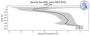 Barents Sea Potential Temperature vs depth