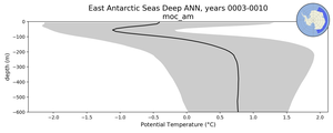 East Antarctic Seas Deep Potential Temperature vs depth