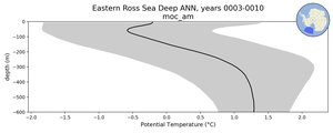 Eastern Ross Sea Deep Potential Temperature vs depth
