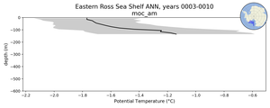 Eastern Ross Sea Shelf Potential Temperature vs depth