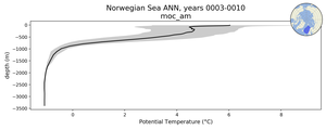 Norwegian Sea Potential Temperature vs depth