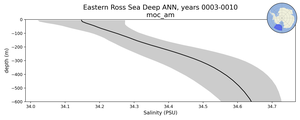 Eastern Ross Sea Deep Salinity vs depth