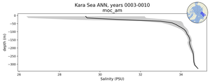 Kara Sea Salinity vs depth
