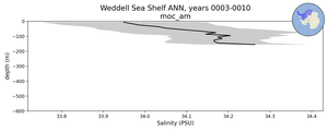 Weddell Sea Shelf Salinity vs depth
