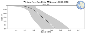 Western Ross Sea Deep Salinity vs depth