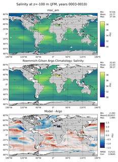 JFM Model Salinity compared with Argo observations