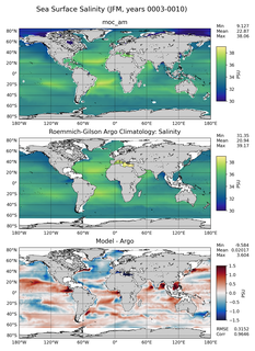 JFM Model Salinity compared with Argo observations