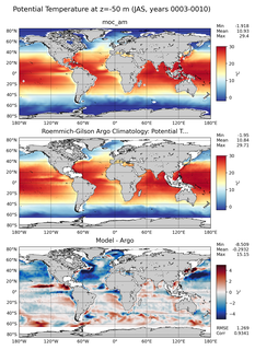JAS Model potential temperature compared with Argo observations