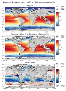 JFM Model potential temperature compared with Argo observations