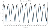 Running mean of NH Sea-ice area