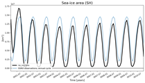 Running mean of SH Sea-ice area