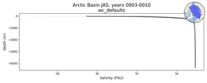 Arctic Basin Salinity vs depth